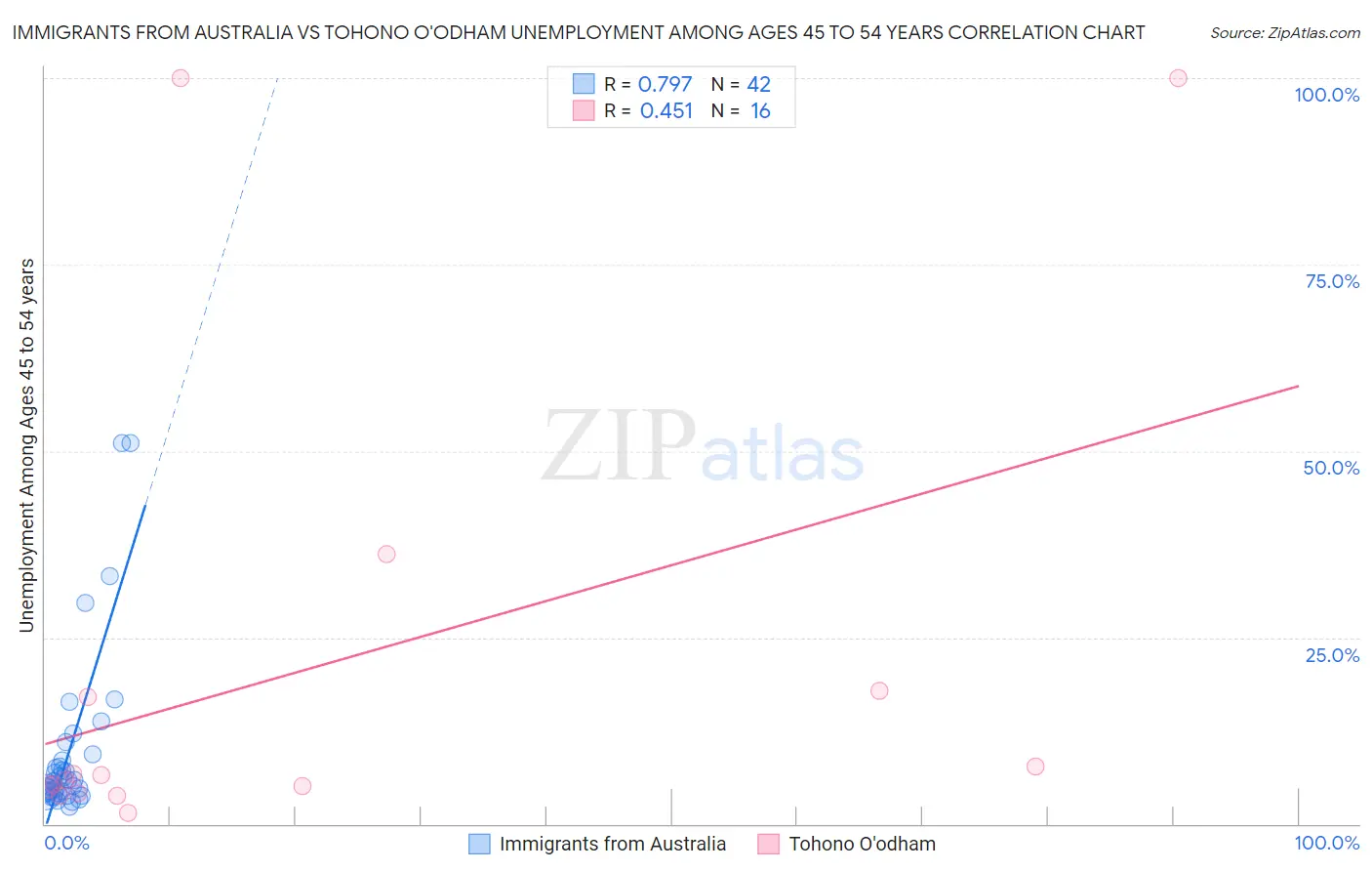 Immigrants from Australia vs Tohono O'odham Unemployment Among Ages 45 to 54 years