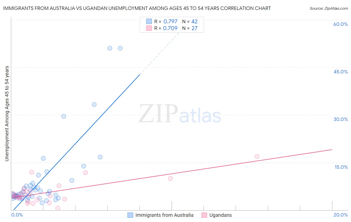 Immigrants from Australia vs Ugandan Unemployment Among Ages 45 to 54 years