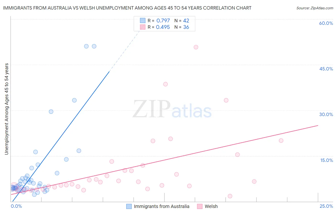 Immigrants from Australia vs Welsh Unemployment Among Ages 45 to 54 years