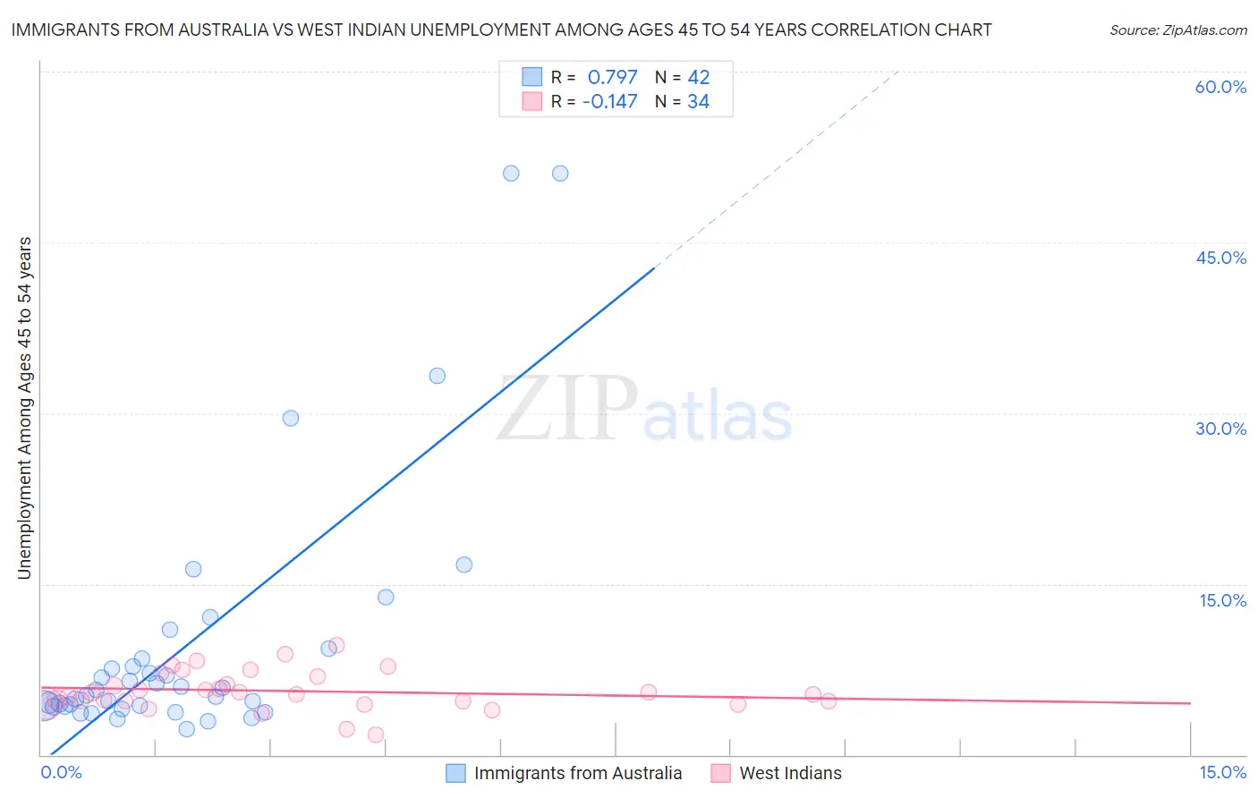 Immigrants from Australia vs West Indian Unemployment Among Ages 45 to 54 years