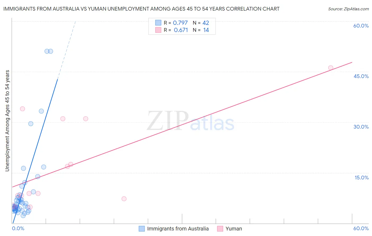 Immigrants from Australia vs Yuman Unemployment Among Ages 45 to 54 years