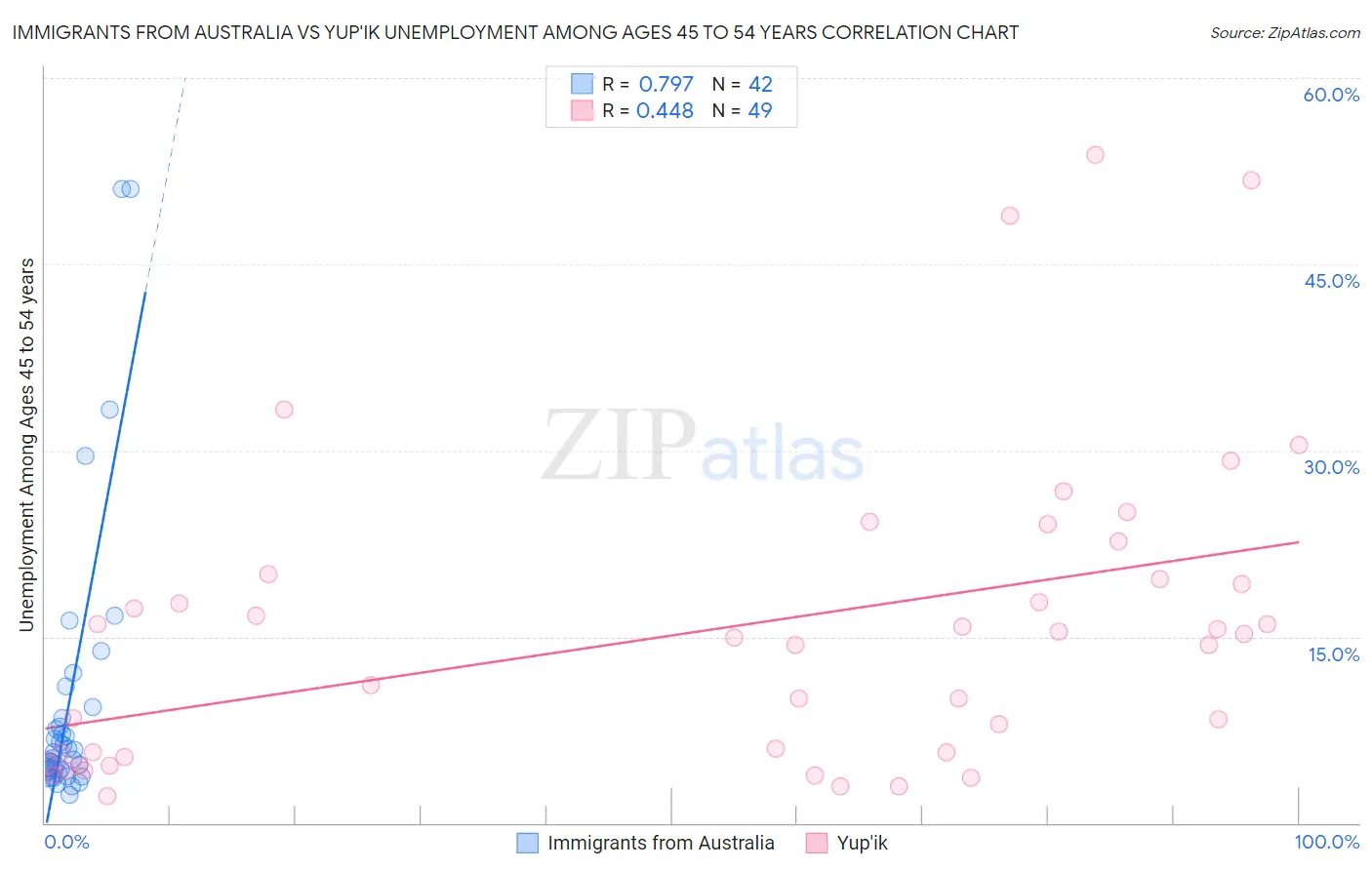 Immigrants from Australia vs Yup'ik Unemployment Among Ages 45 to 54 years