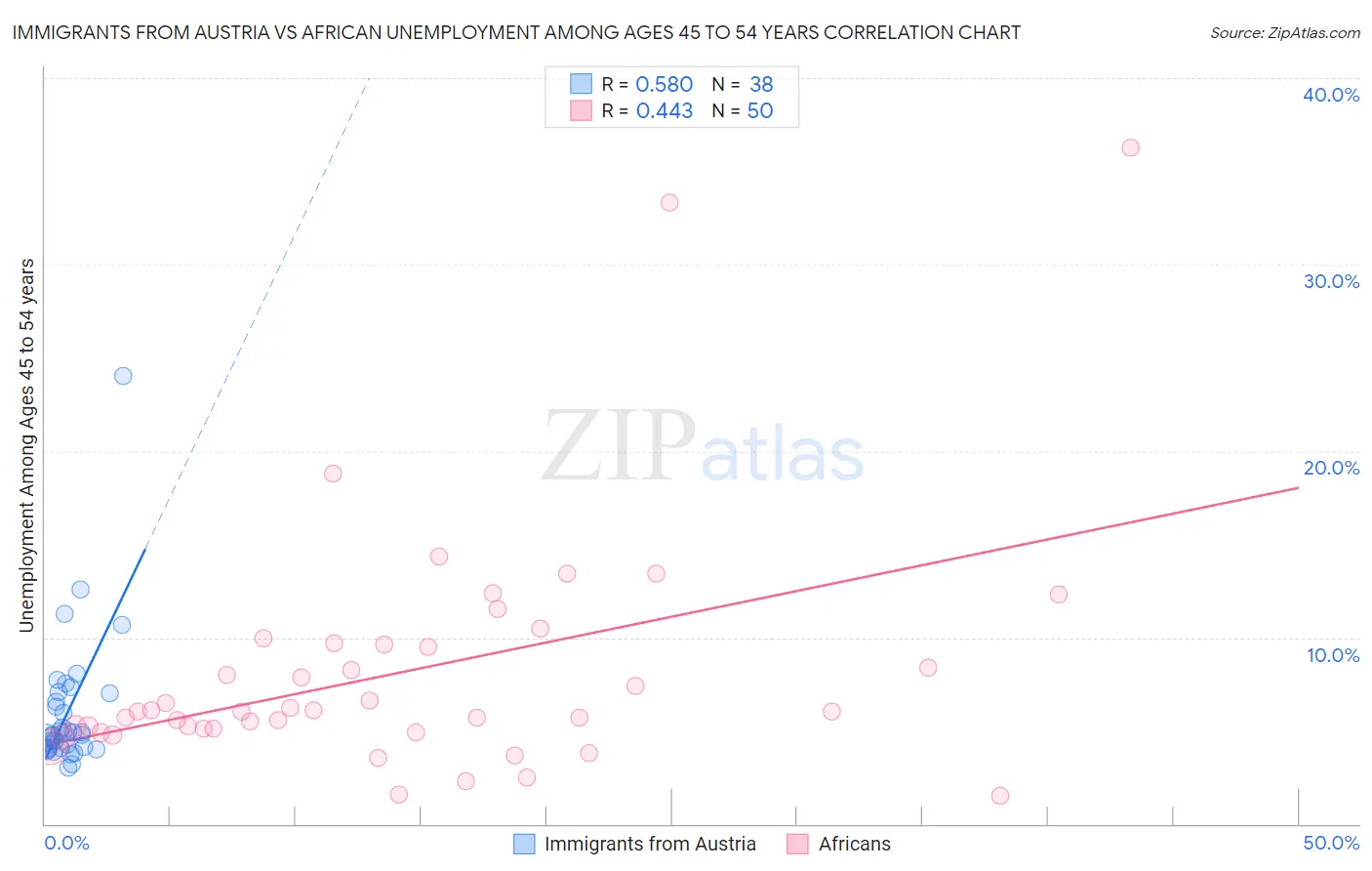 Immigrants from Austria vs African Unemployment Among Ages 45 to 54 years
