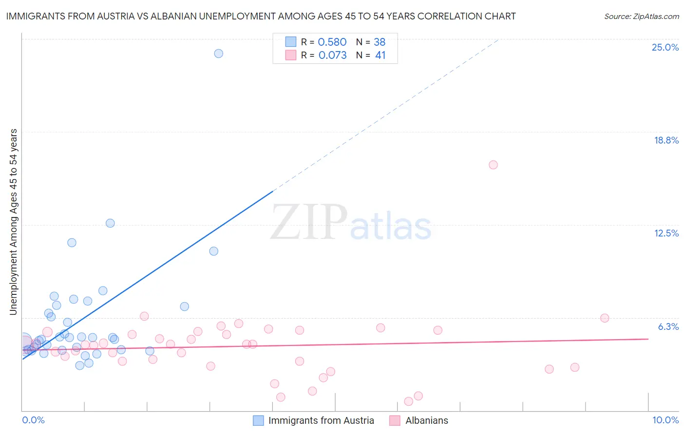 Immigrants from Austria vs Albanian Unemployment Among Ages 45 to 54 years