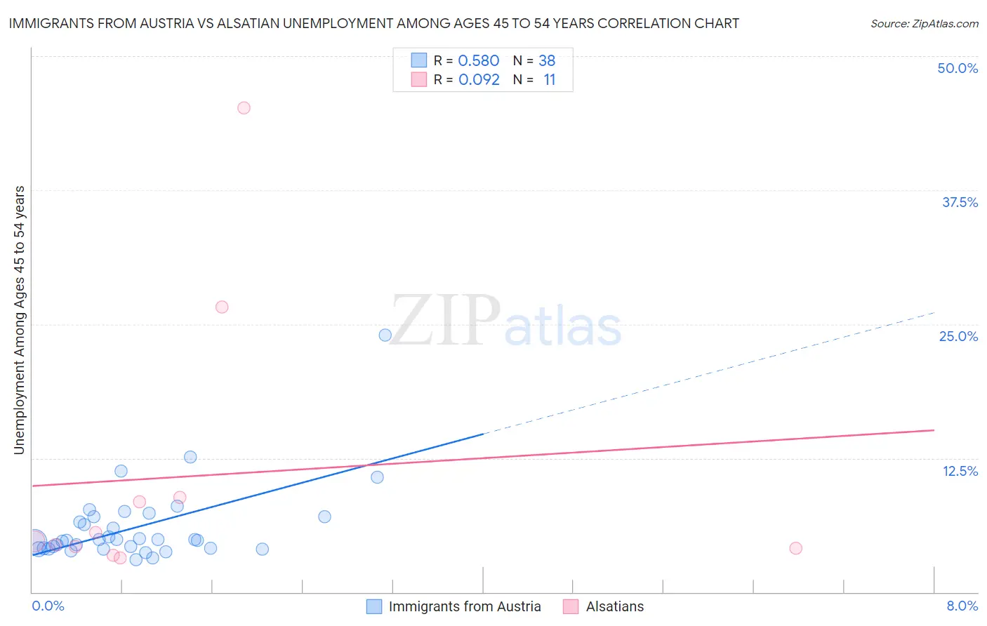 Immigrants from Austria vs Alsatian Unemployment Among Ages 45 to 54 years