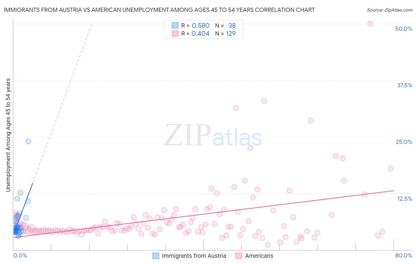 Immigrants from Austria vs American Unemployment Among Ages 45 to 54 years