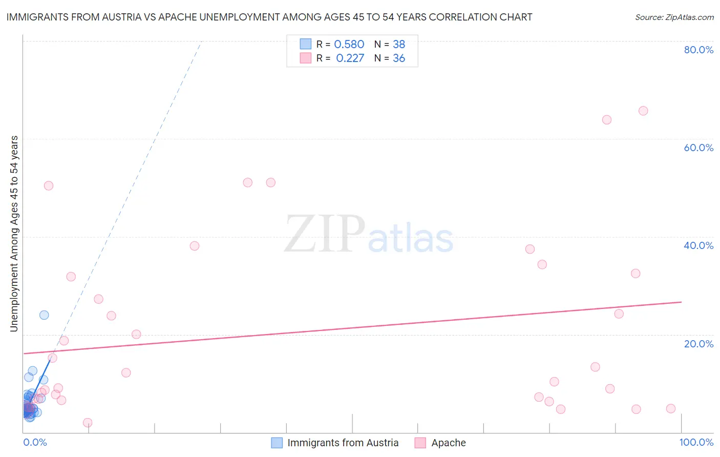 Immigrants from Austria vs Apache Unemployment Among Ages 45 to 54 years