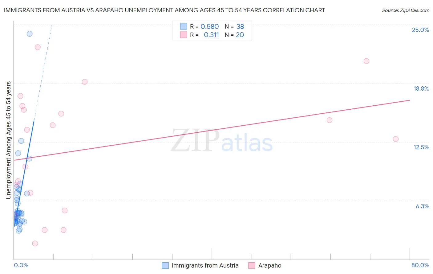 Immigrants from Austria vs Arapaho Unemployment Among Ages 45 to 54 years