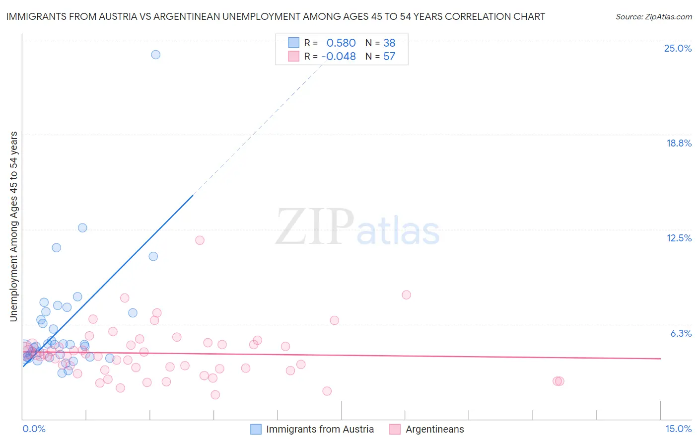 Immigrants from Austria vs Argentinean Unemployment Among Ages 45 to 54 years