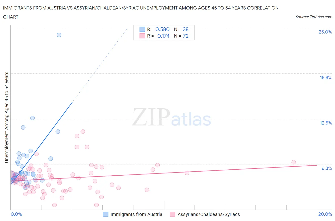 Immigrants from Austria vs Assyrian/Chaldean/Syriac Unemployment Among Ages 45 to 54 years