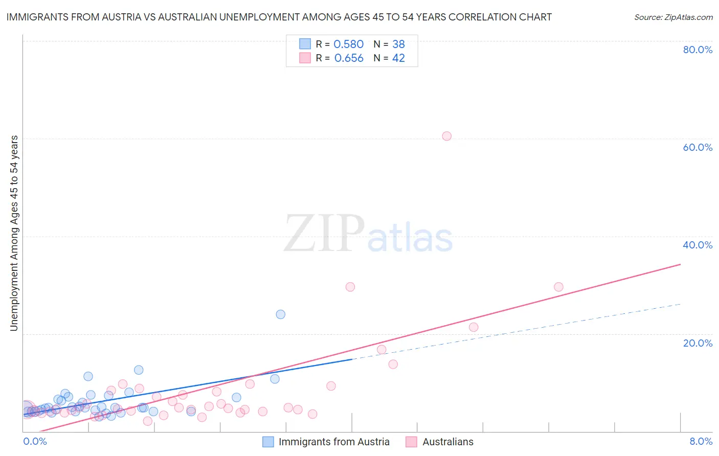 Immigrants from Austria vs Australian Unemployment Among Ages 45 to 54 years
