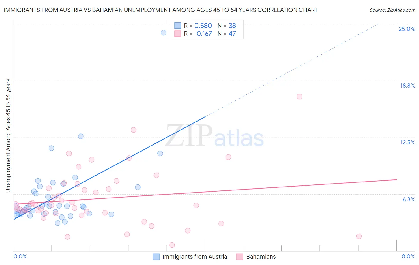 Immigrants from Austria vs Bahamian Unemployment Among Ages 45 to 54 years