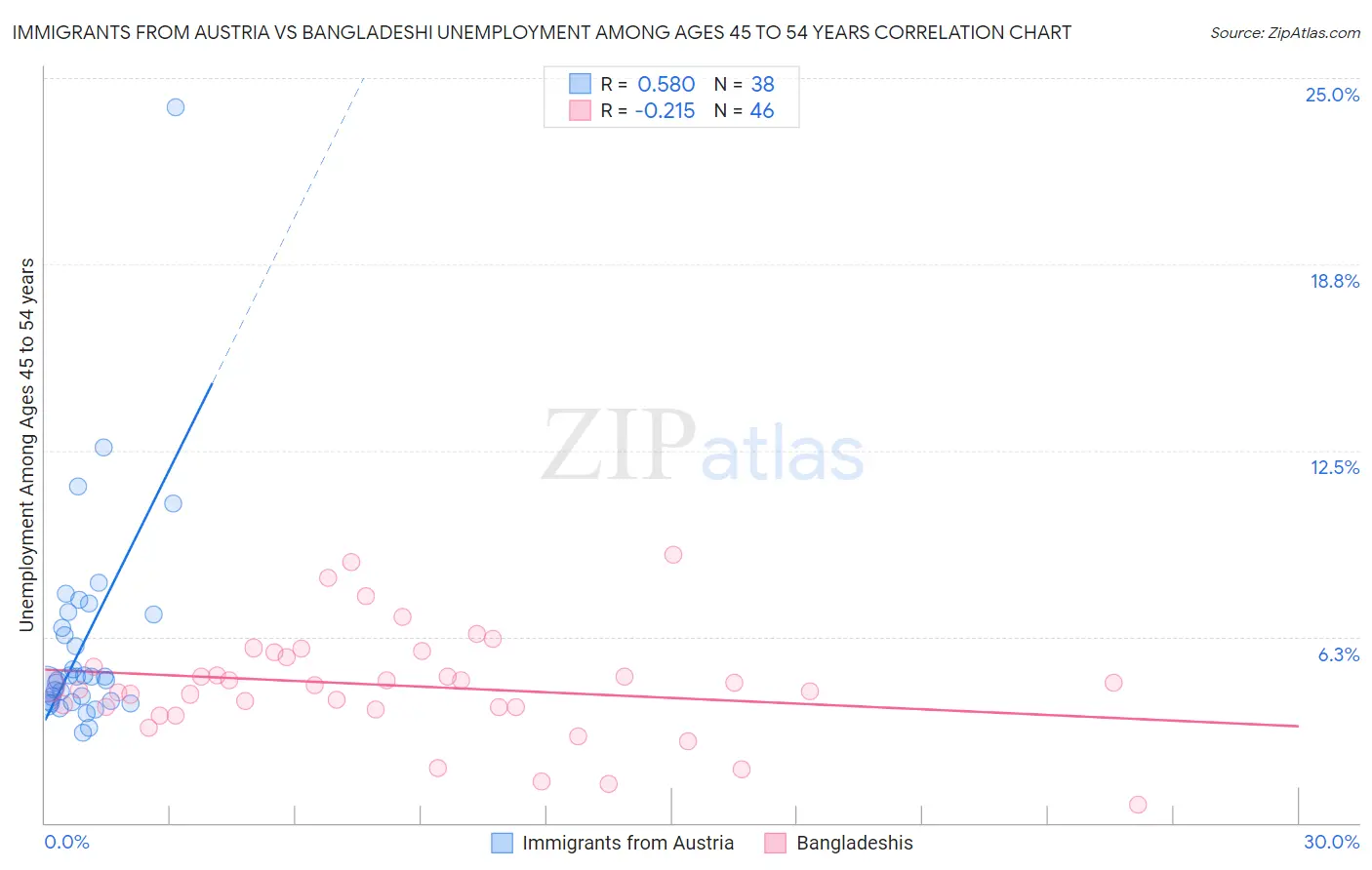 Immigrants from Austria vs Bangladeshi Unemployment Among Ages 45 to 54 years