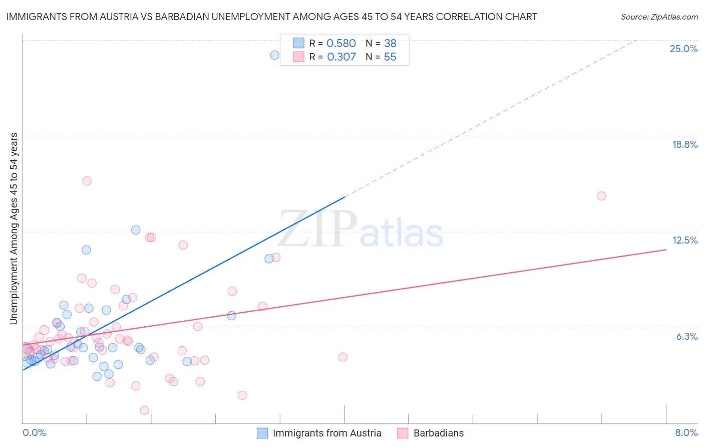 Immigrants from Austria vs Barbadian Unemployment Among Ages 45 to 54 years