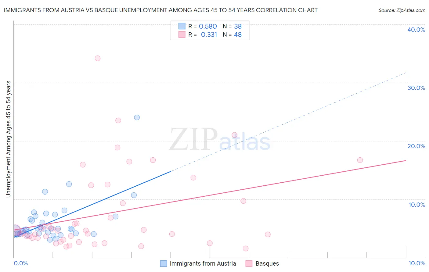 Immigrants from Austria vs Basque Unemployment Among Ages 45 to 54 years