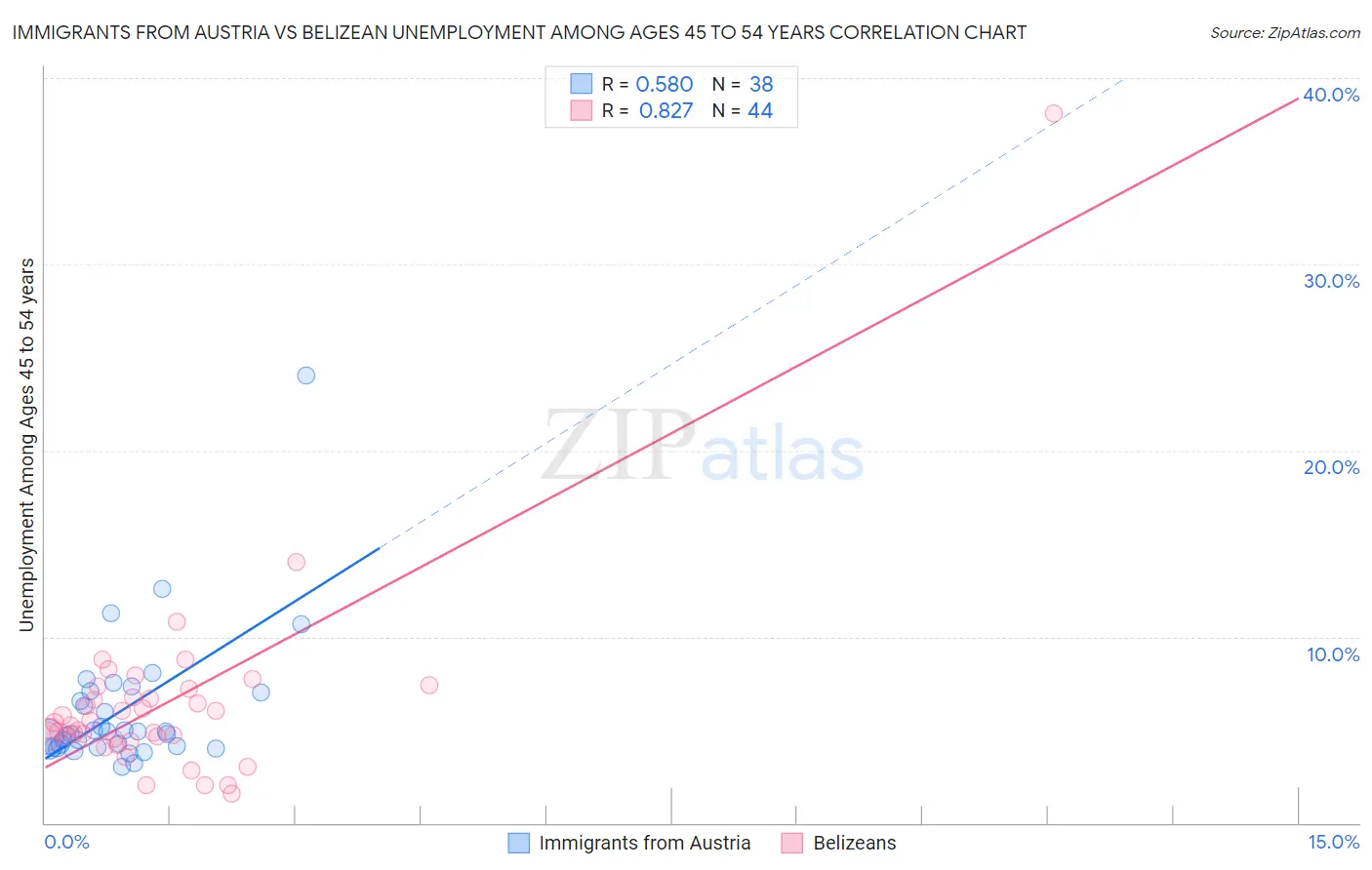Immigrants from Austria vs Belizean Unemployment Among Ages 45 to 54 years