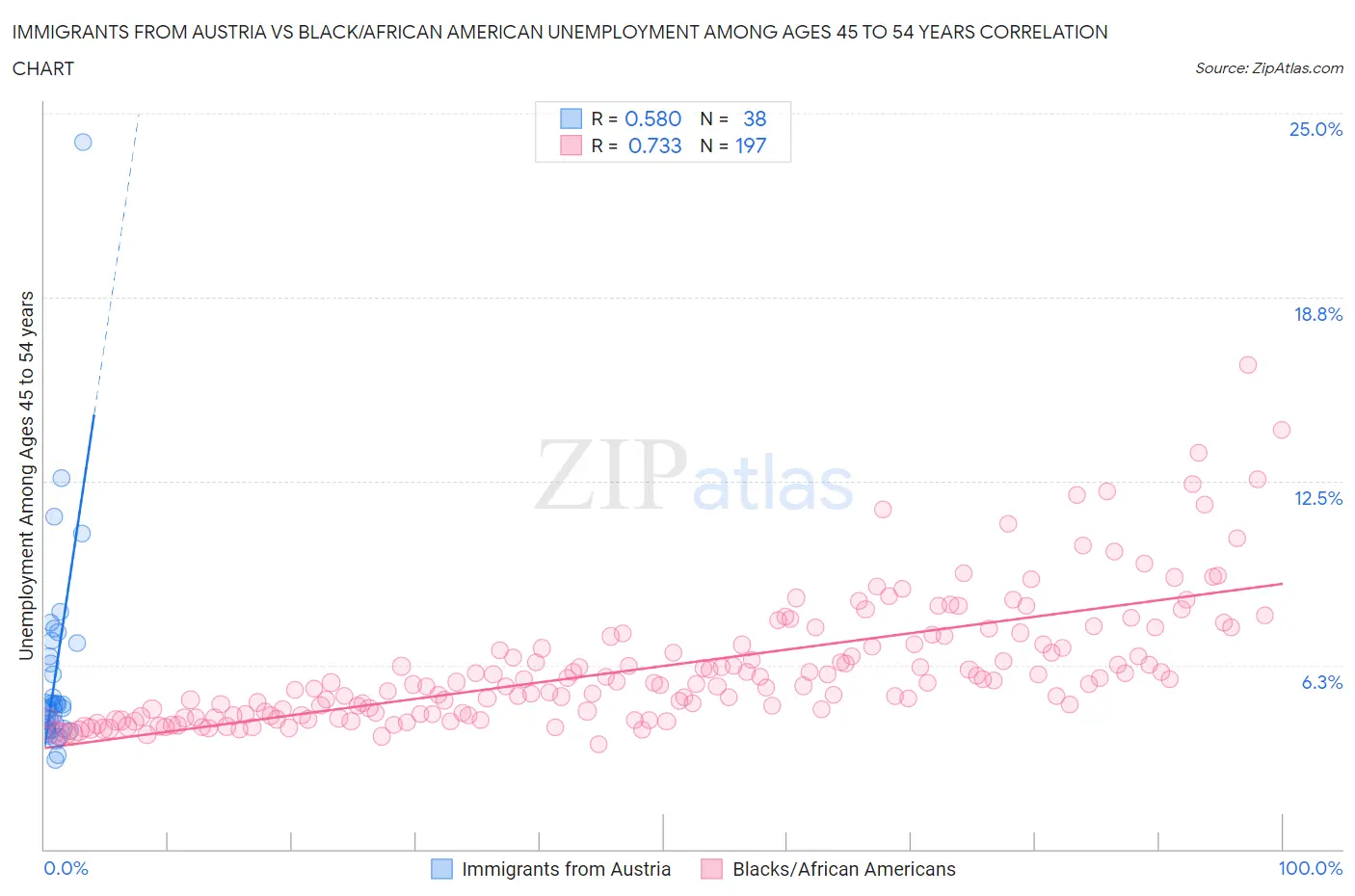 Immigrants from Austria vs Black/African American Unemployment Among Ages 45 to 54 years