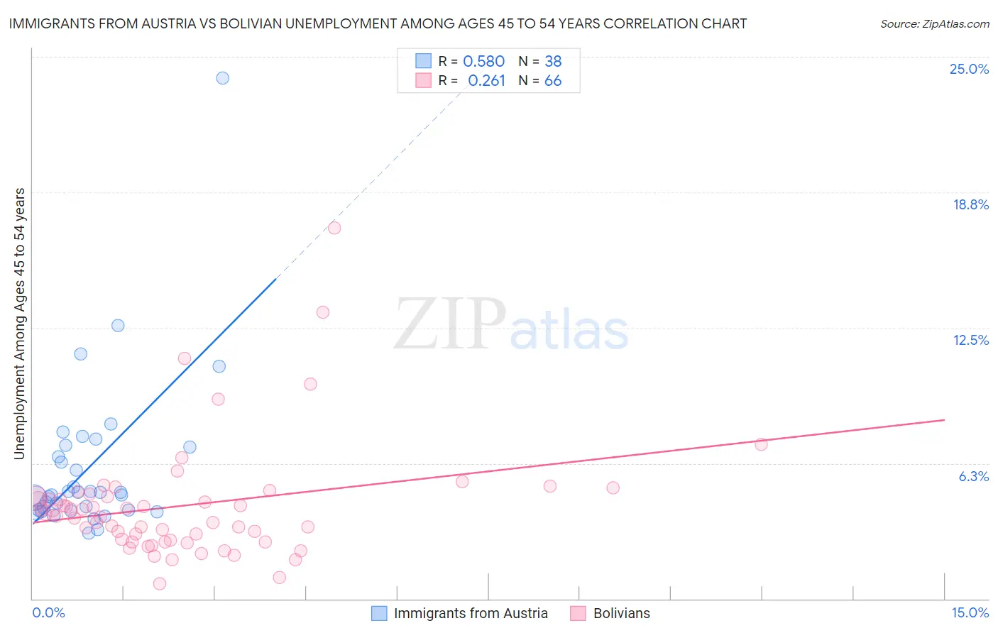 Immigrants from Austria vs Bolivian Unemployment Among Ages 45 to 54 years