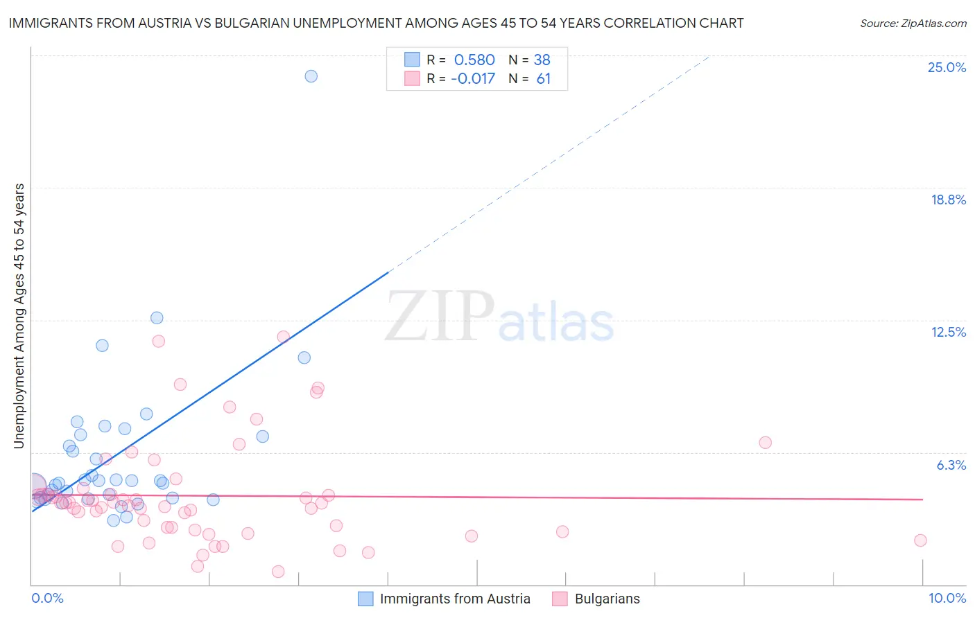 Immigrants from Austria vs Bulgarian Unemployment Among Ages 45 to 54 years