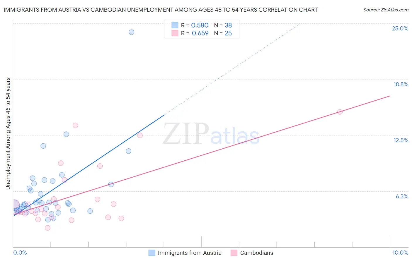 Immigrants from Austria vs Cambodian Unemployment Among Ages 45 to 54 years