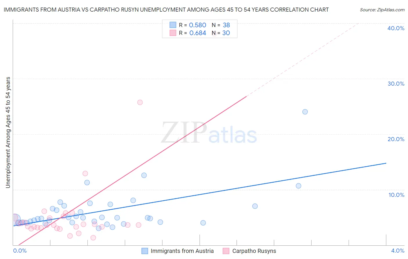 Immigrants from Austria vs Carpatho Rusyn Unemployment Among Ages 45 to 54 years