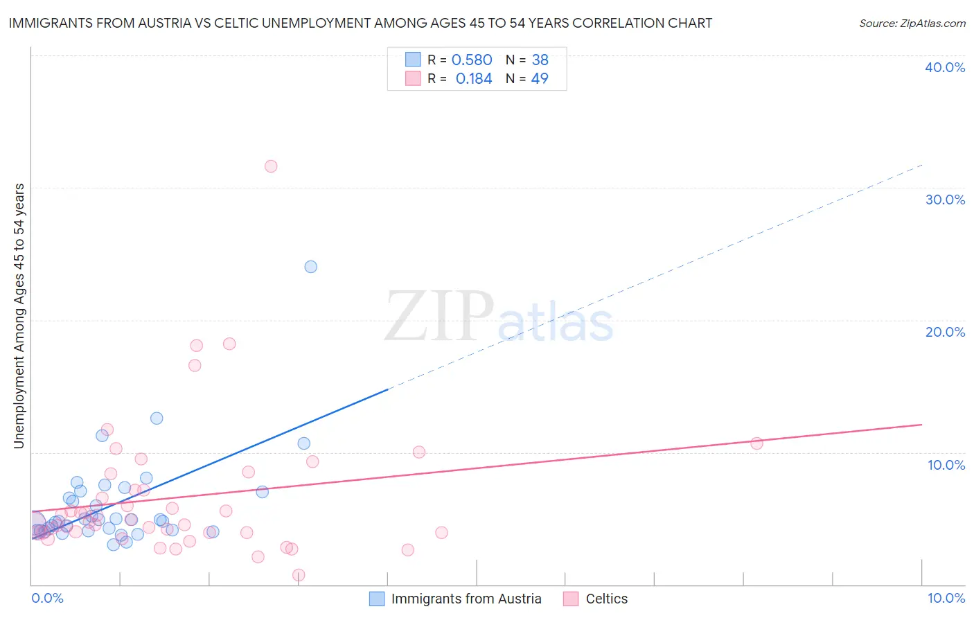 Immigrants from Austria vs Celtic Unemployment Among Ages 45 to 54 years