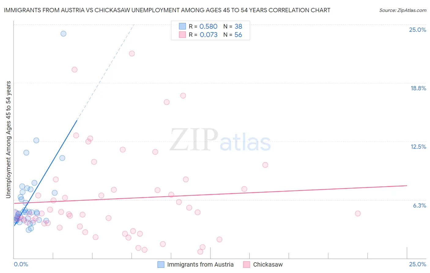 Immigrants from Austria vs Chickasaw Unemployment Among Ages 45 to 54 years