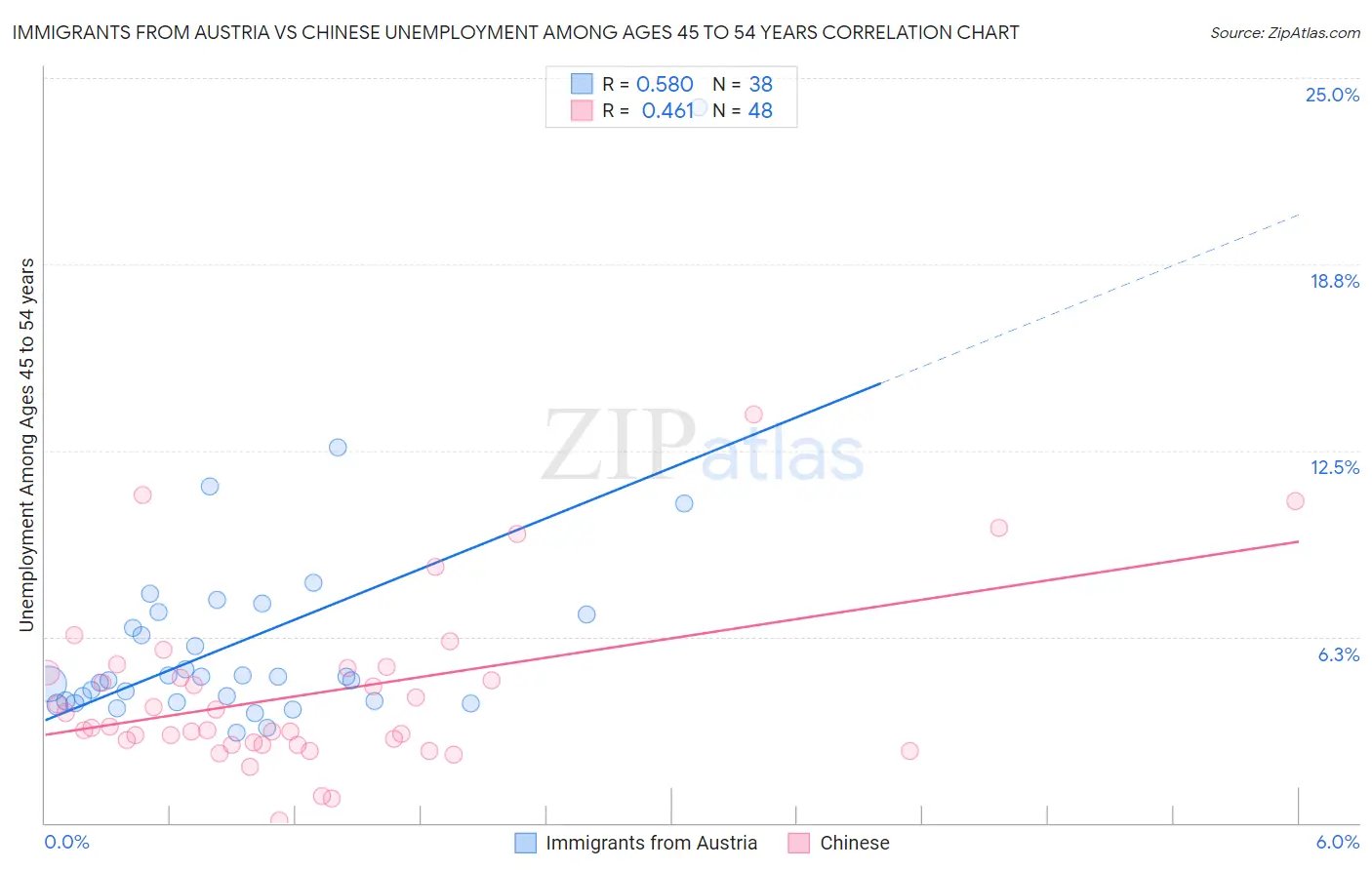 Immigrants from Austria vs Chinese Unemployment Among Ages 45 to 54 years