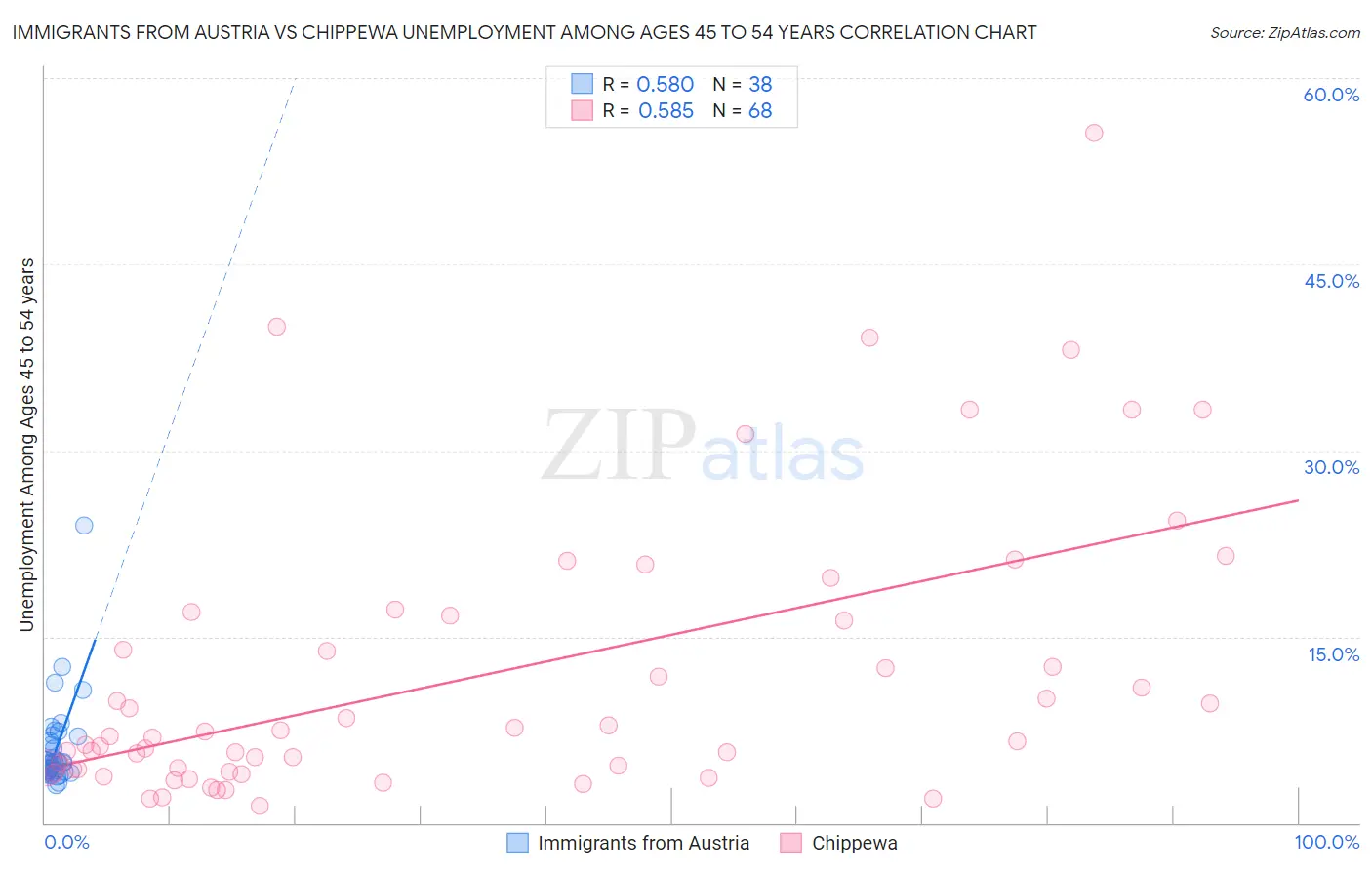 Immigrants from Austria vs Chippewa Unemployment Among Ages 45 to 54 years