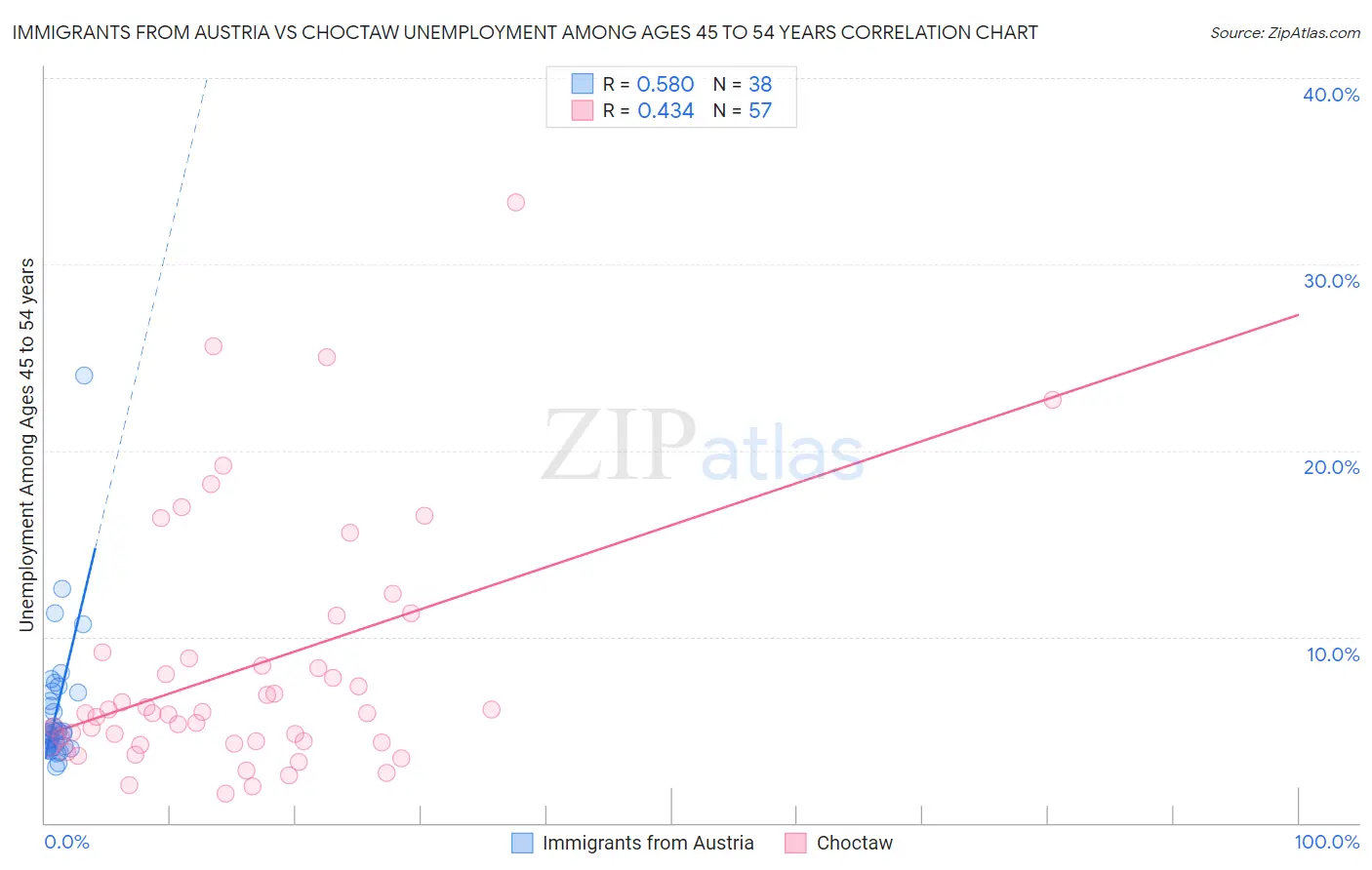 Immigrants from Austria vs Choctaw Unemployment Among Ages 45 to 54 years