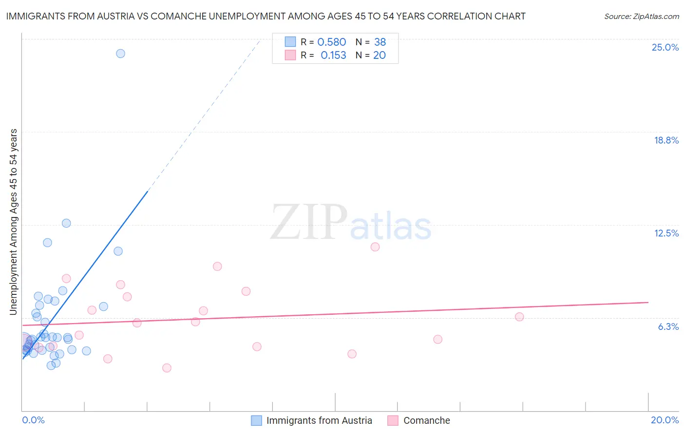 Immigrants from Austria vs Comanche Unemployment Among Ages 45 to 54 years