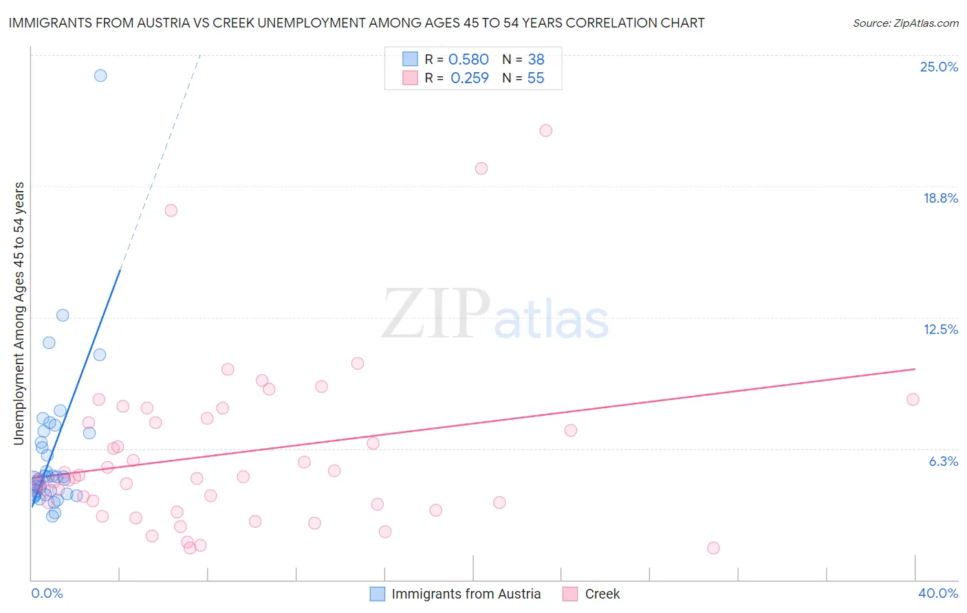 Immigrants from Austria vs Creek Unemployment Among Ages 45 to 54 years