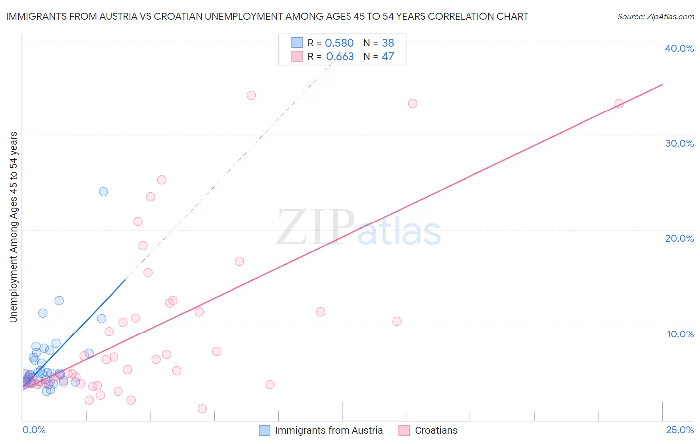 Immigrants from Austria vs Croatian Unemployment Among Ages 45 to 54 years