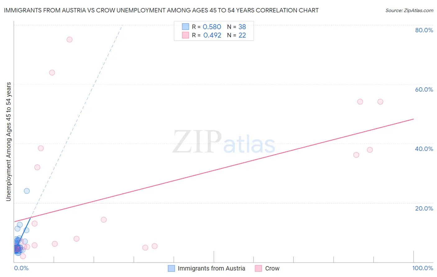 Immigrants from Austria vs Crow Unemployment Among Ages 45 to 54 years