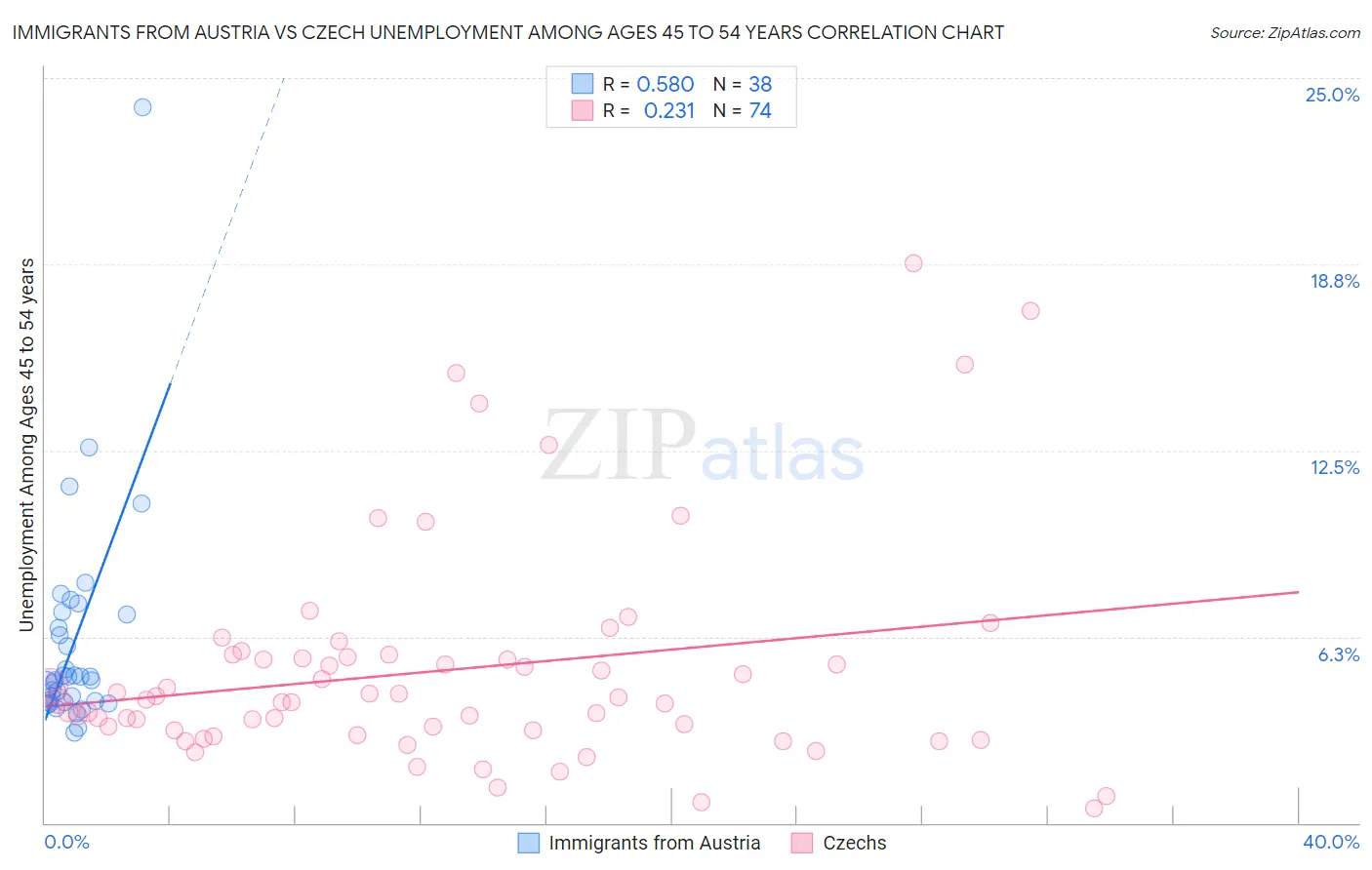 Immigrants from Austria vs Czech Unemployment Among Ages 45 to 54 years