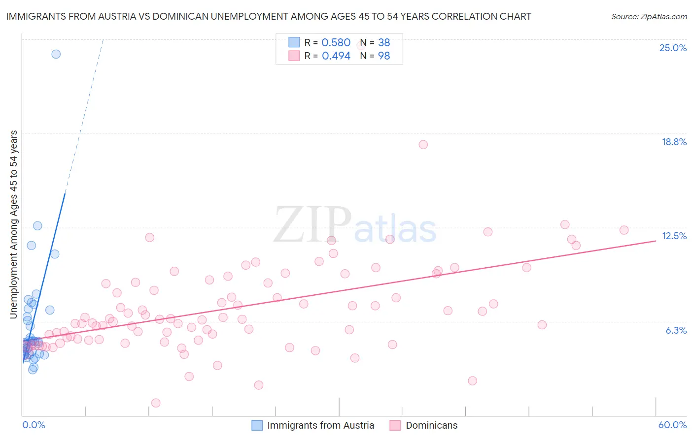 Immigrants from Austria vs Dominican Unemployment Among Ages 45 to 54 years