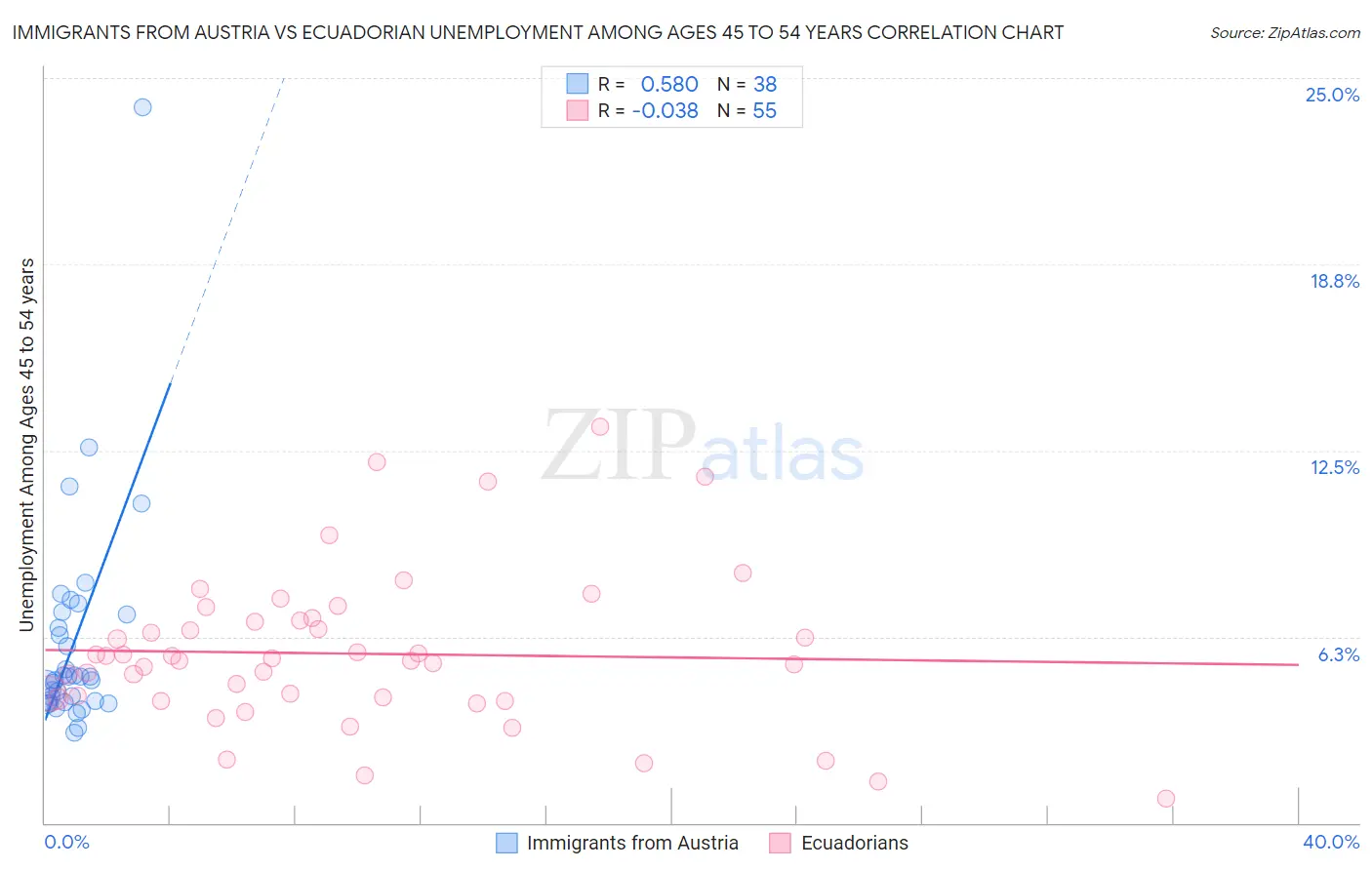 Immigrants from Austria vs Ecuadorian Unemployment Among Ages 45 to 54 years