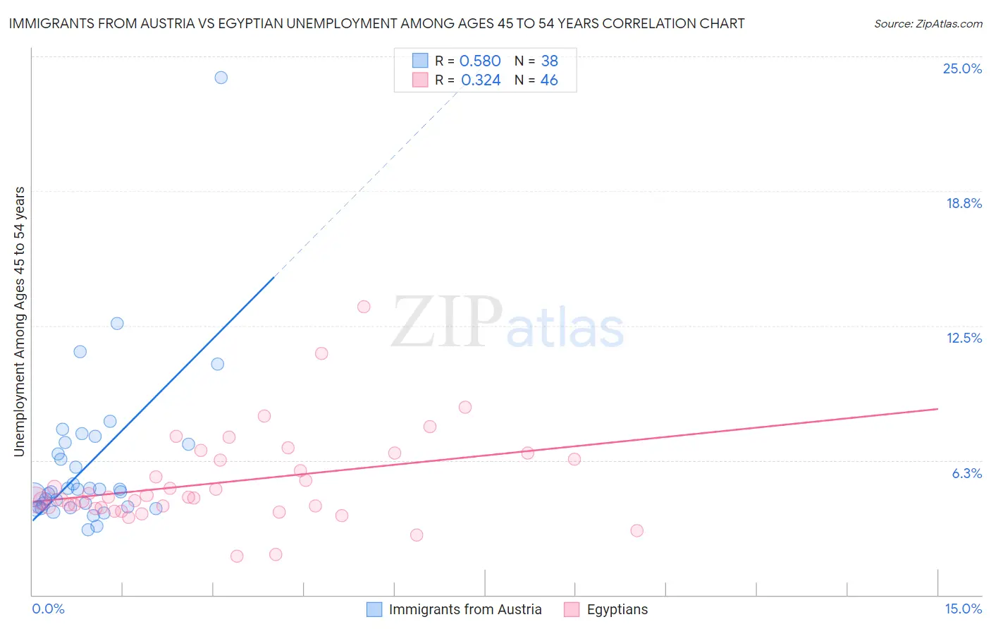 Immigrants from Austria vs Egyptian Unemployment Among Ages 45 to 54 years