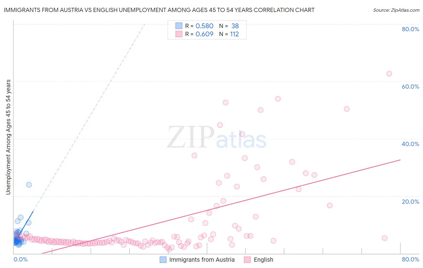 Immigrants from Austria vs English Unemployment Among Ages 45 to 54 years