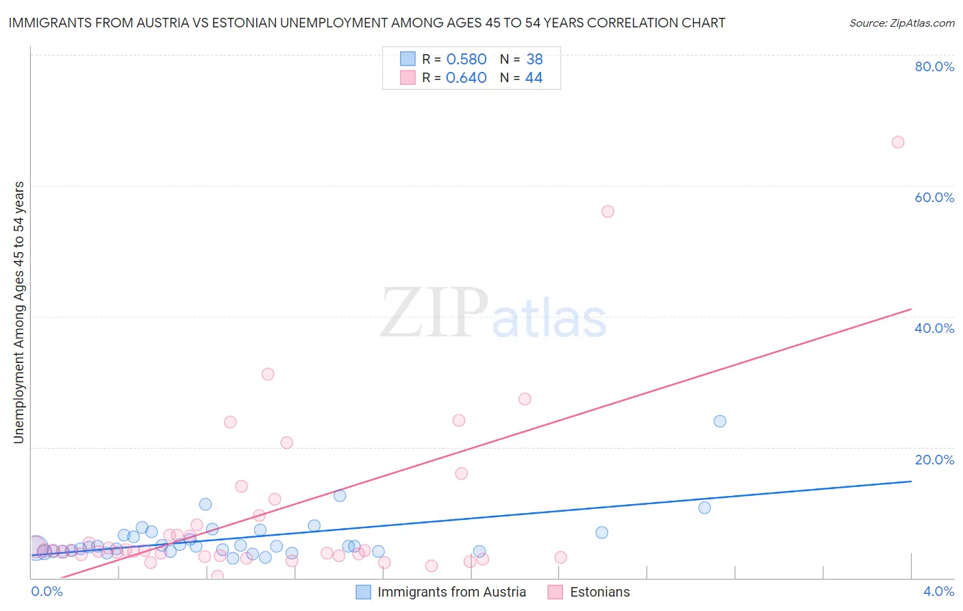 Immigrants from Austria vs Estonian Unemployment Among Ages 45 to 54 years
