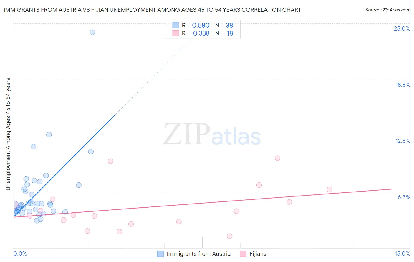 Immigrants from Austria vs Fijian Unemployment Among Ages 45 to 54 years