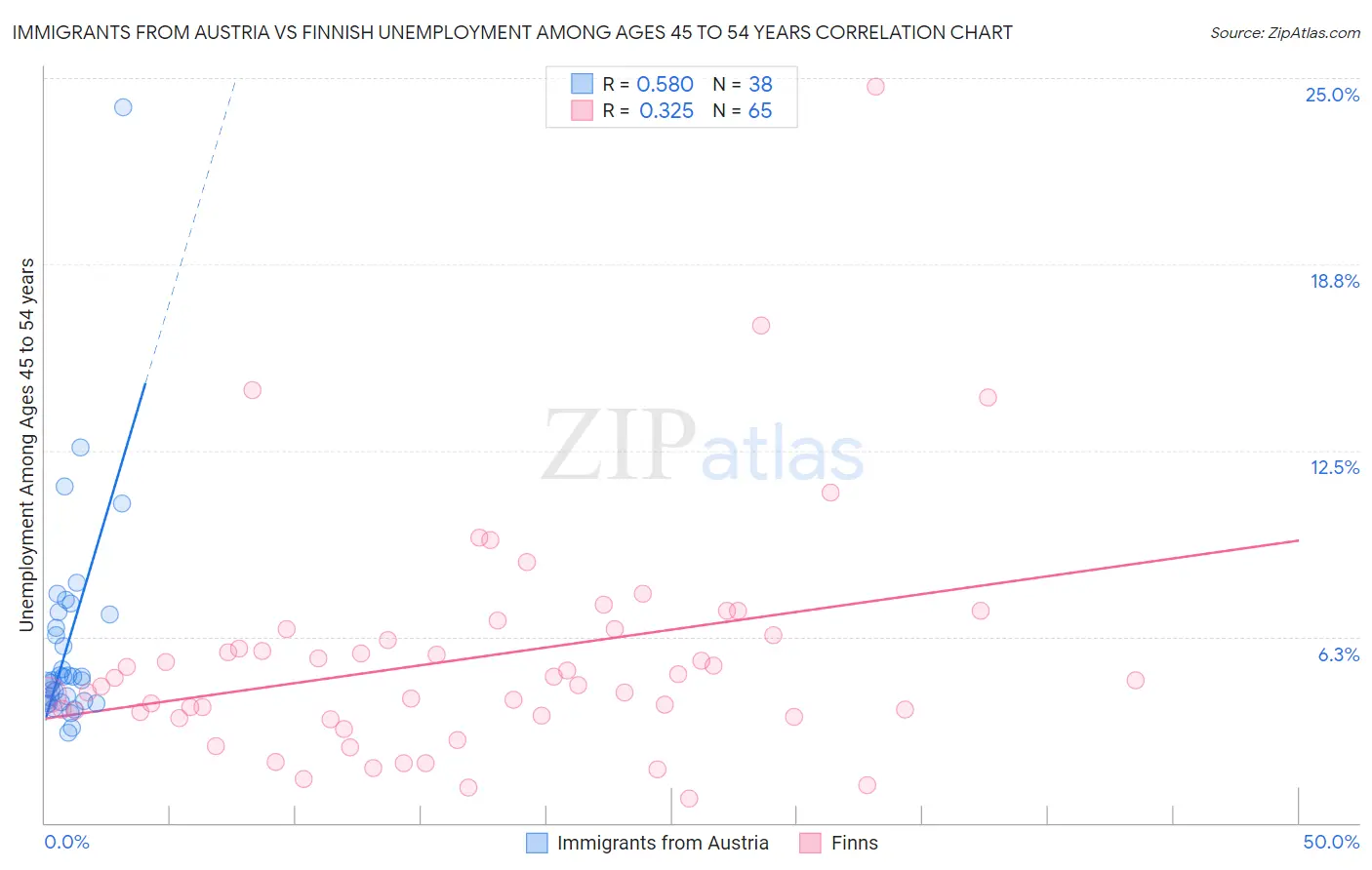 Immigrants from Austria vs Finnish Unemployment Among Ages 45 to 54 years