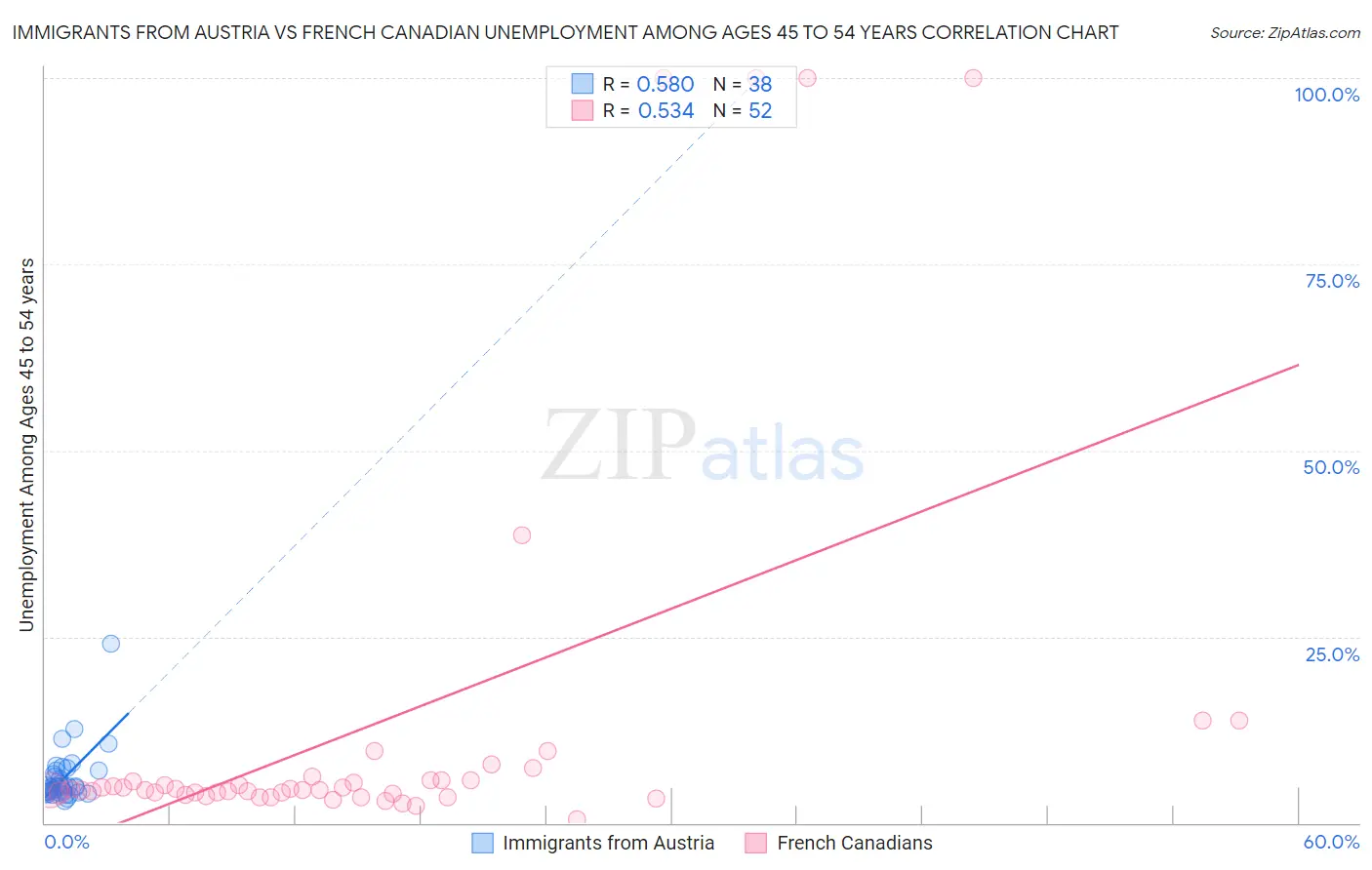 Immigrants from Austria vs French Canadian Unemployment Among Ages 45 to 54 years