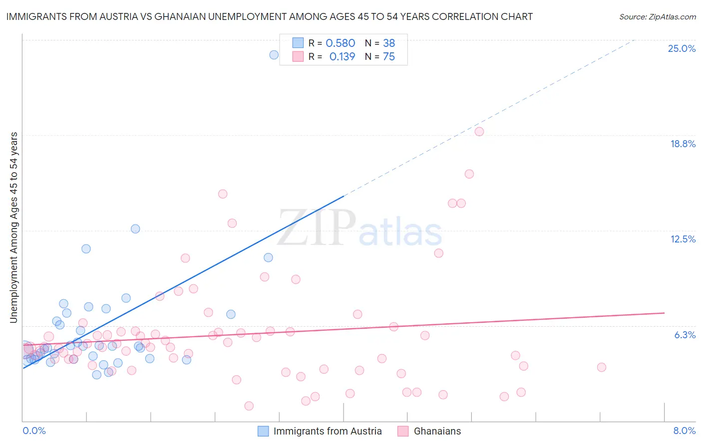 Immigrants from Austria vs Ghanaian Unemployment Among Ages 45 to 54 years