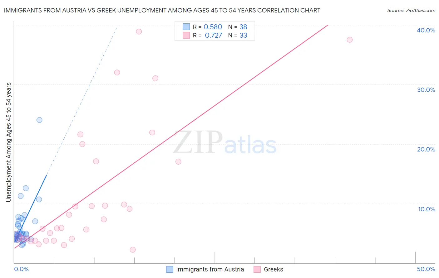 Immigrants from Austria vs Greek Unemployment Among Ages 45 to 54 years