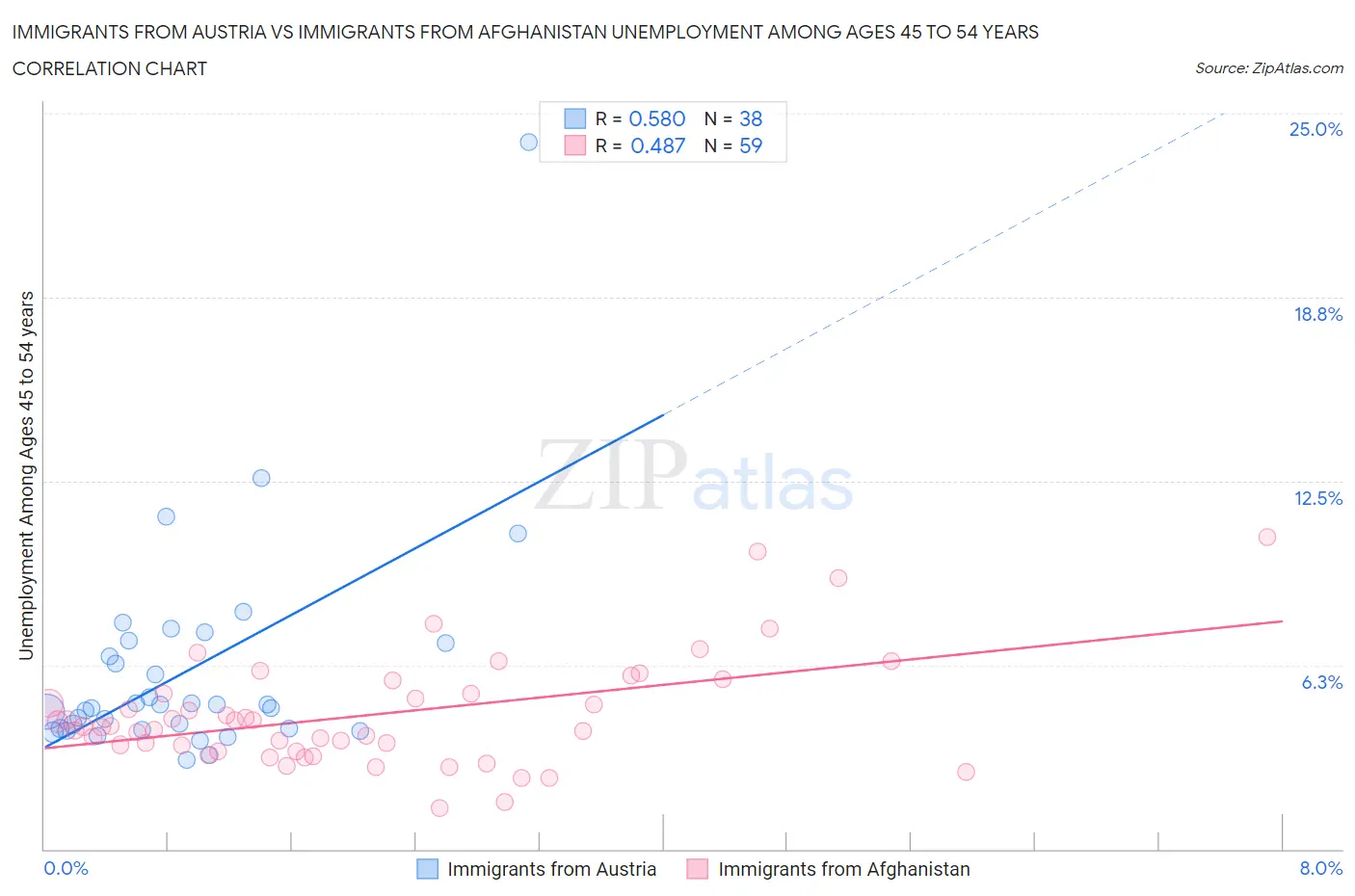 Immigrants from Austria vs Immigrants from Afghanistan Unemployment Among Ages 45 to 54 years