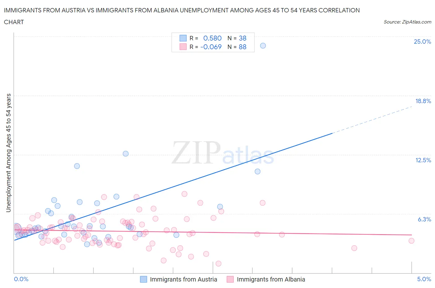 Immigrants from Austria vs Immigrants from Albania Unemployment Among Ages 45 to 54 years