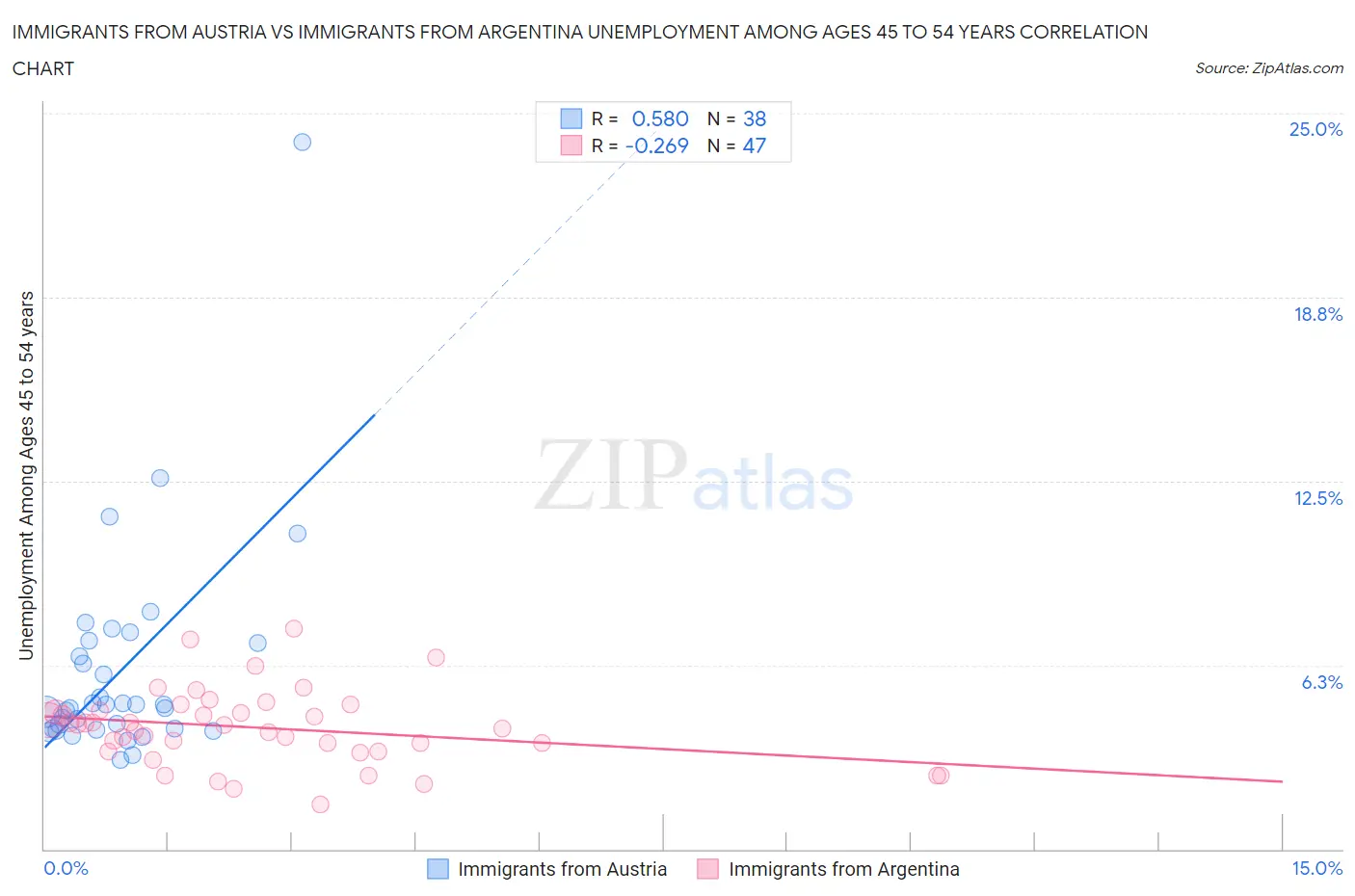 Immigrants from Austria vs Immigrants from Argentina Unemployment Among Ages 45 to 54 years
