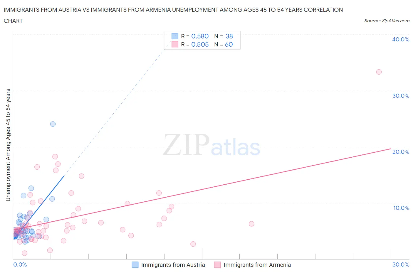 Immigrants from Austria vs Immigrants from Armenia Unemployment Among Ages 45 to 54 years