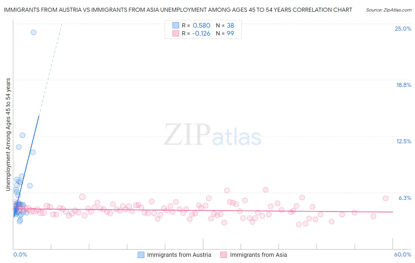Immigrants from Austria vs Immigrants from Asia Unemployment Among Ages 45 to 54 years